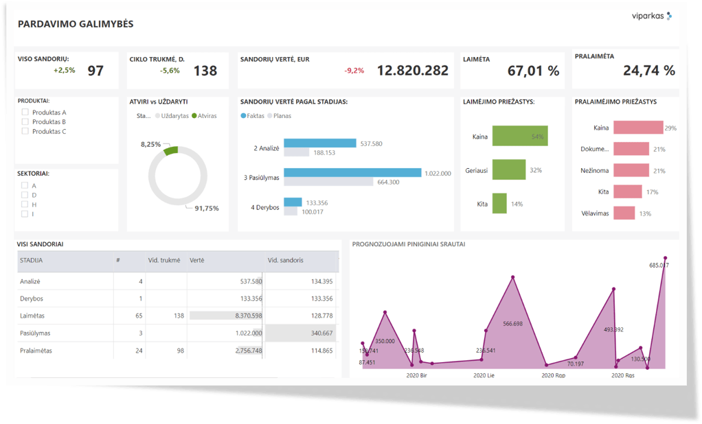 Kaip vertinti pardavimo proceso&nbsp;efektyvumą?