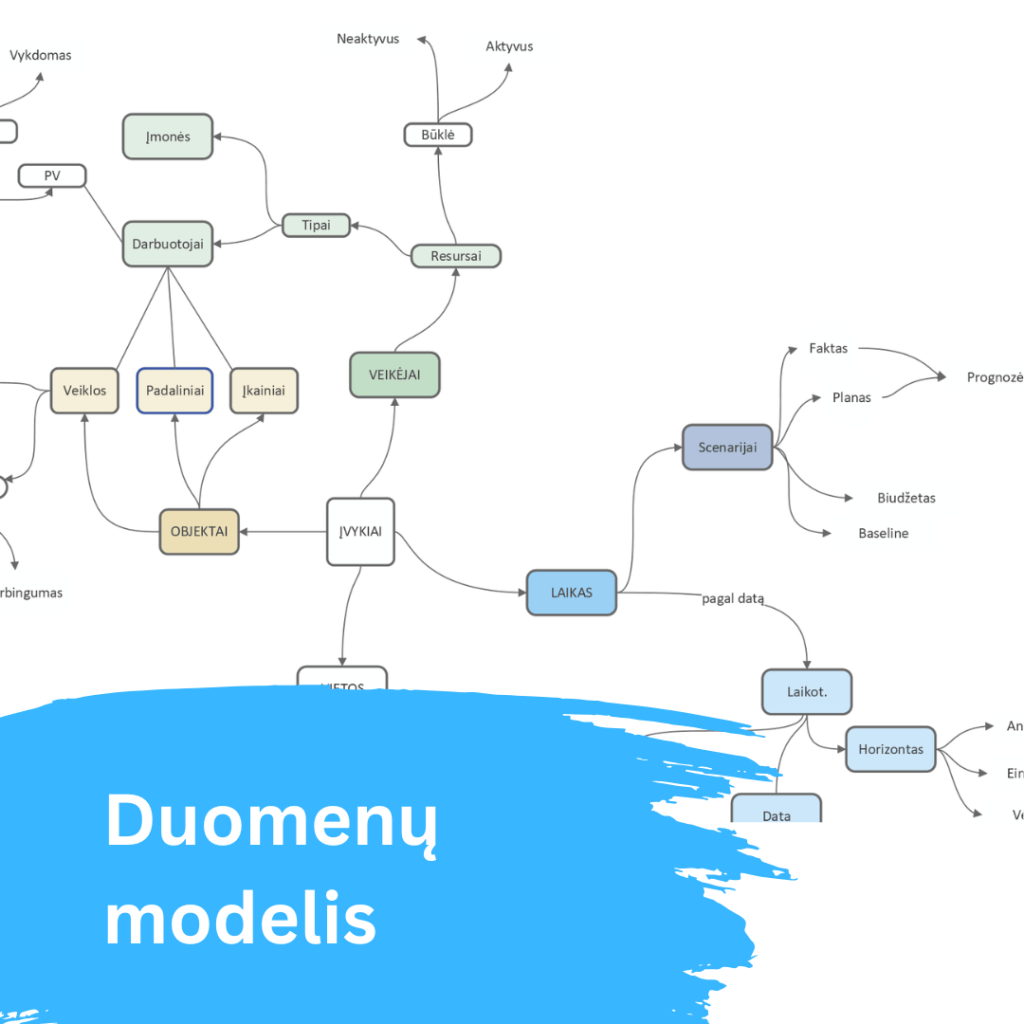 Kas yra duomenų&nbsp;modelis?