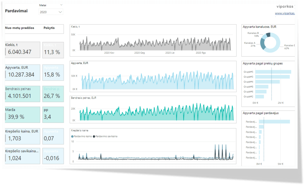 Pardavimų ataskaitos