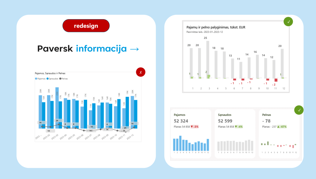 Kaip vizualizuoti pajamas ir&nbsp;pelną?